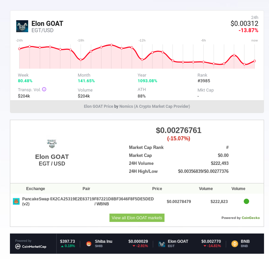 On Valentines Day 2022, here's a snapshot of the value of Elon Goat Token. - ELON GOAT TOKEN