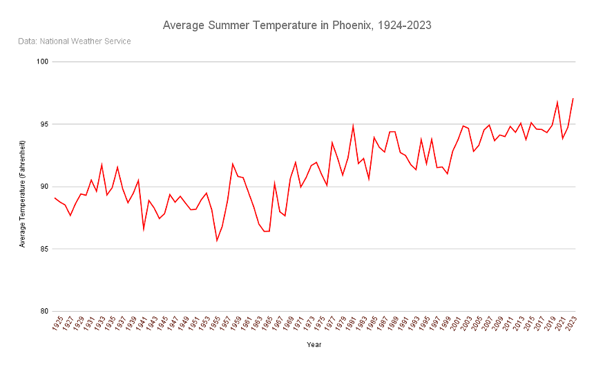 A graph showing the average summer temperature in Phoenix, which has steadily risen over the last 100 years.