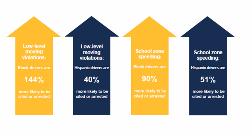 A chart showing that Black and Hispanic people are far more likely to be arrested or cited for traffic violations than white people in Phoenix