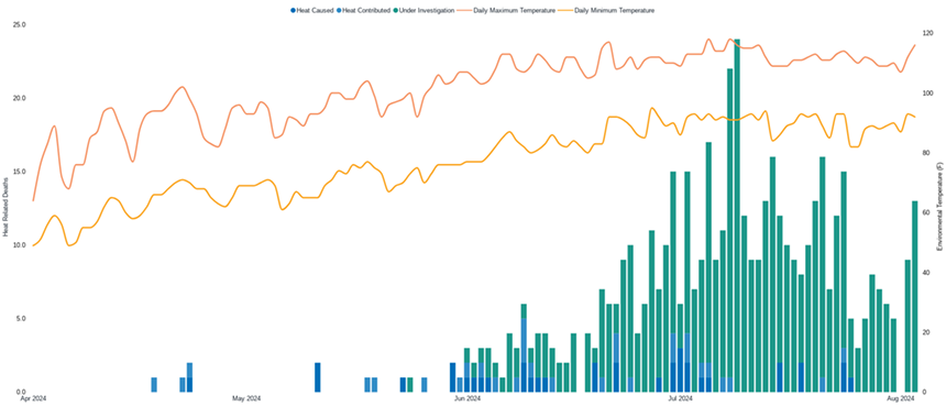 A graph of confirmed and suspected heat deaths in Maricopa County in 2024.