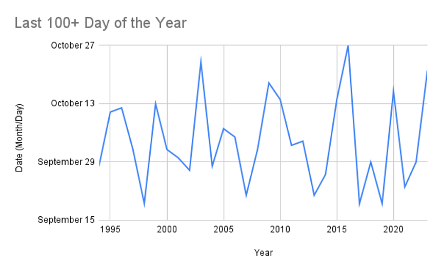 a graph showing the last 100-degree day in Phoenix over the last 30 years