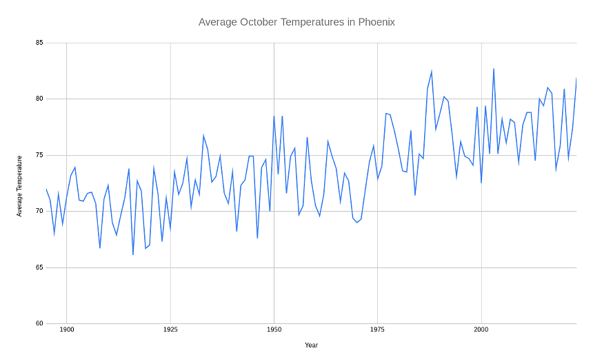 a graph of the average October temperature in Phoenix since 1895, showing temperatures steadily rising over the decades