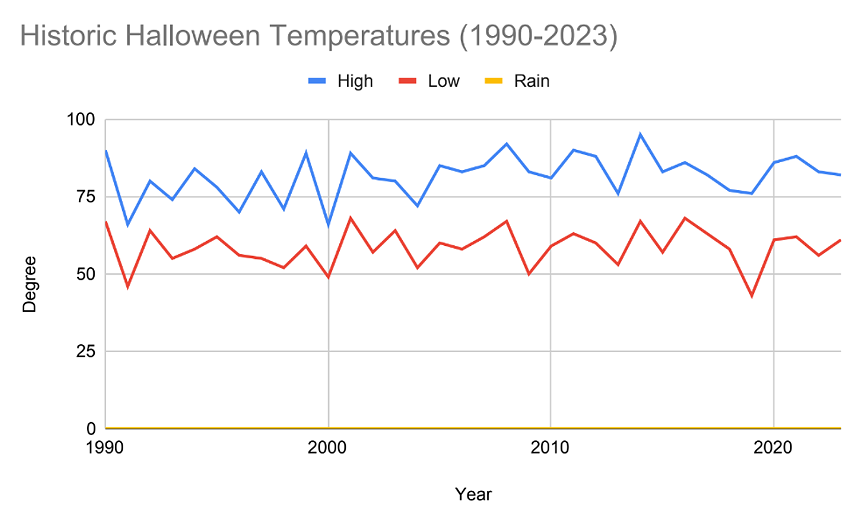 a graph showing historic highs and lows on Halloween in Phoenix