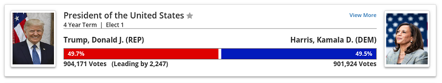 a graphic showing donald trump leading kamala harris in arizona by 2,247 votes
