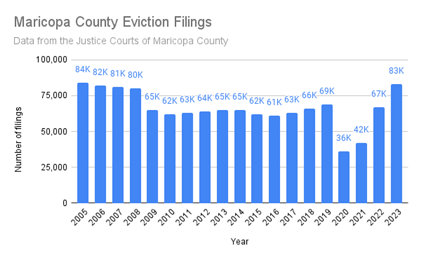 a graph showing yearly eviction filings in Maricopa County, with numbers going steadily up for the last several years