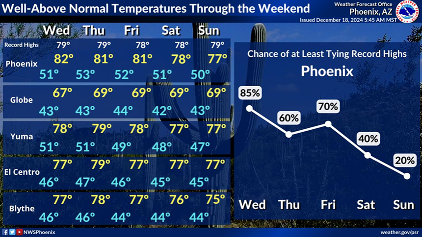 a national weather service chart showing high temperatures over a course of days in December in phoenix