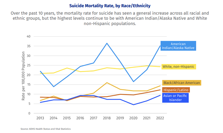 a graph showing suicide rates in arizona over time, by racial demographic. the rate for American Indian/Alaska Native is far higher than other groups