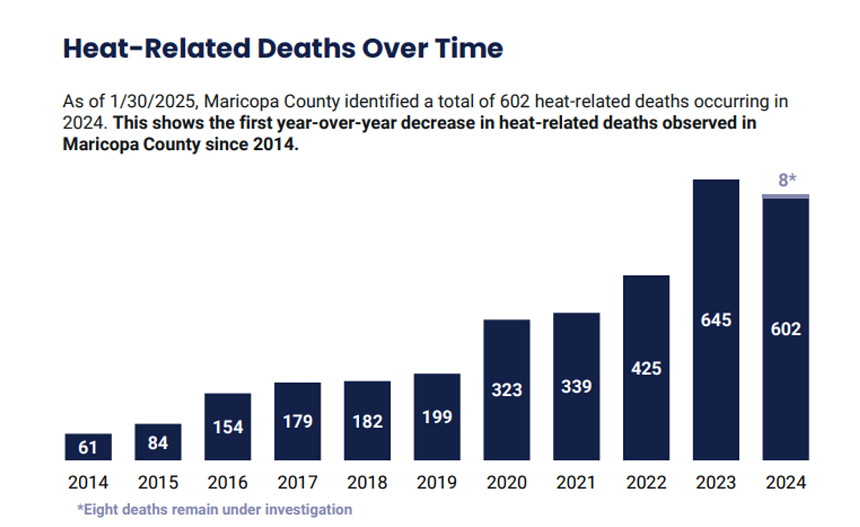 a bar graph showing heat deaths in maricopa county over 10 years, with 602 in 2024