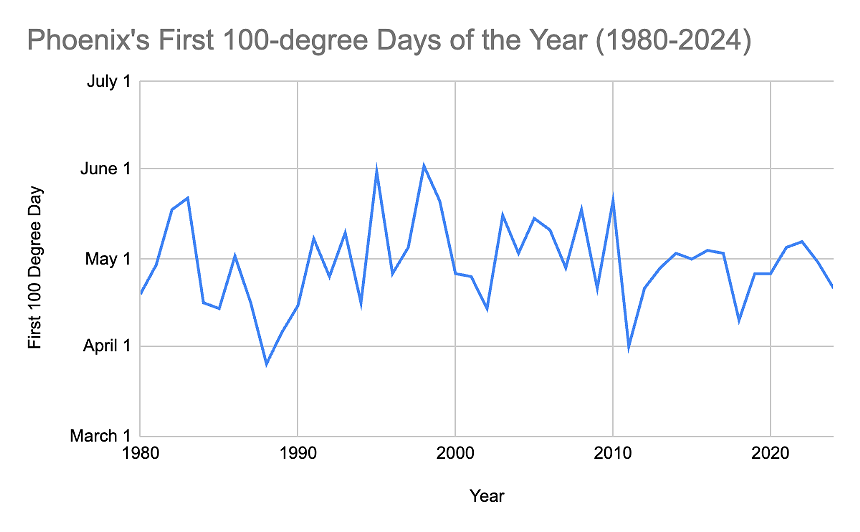 a graph showing the earliest 100-degree day each year in Phoenix. it has no clear trajectory, moving up and down multiple times over the years