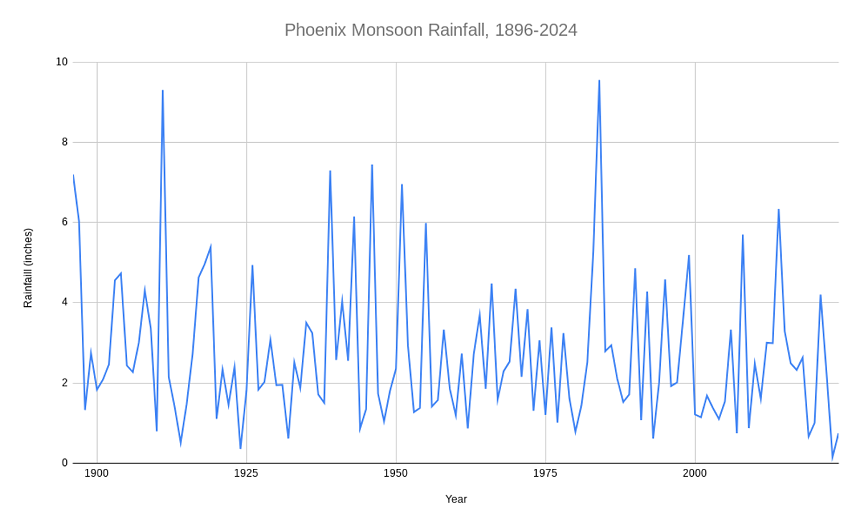 a line graph showing monsoon rainfall from 1896 to 2024. the line moves hyperactively up and down