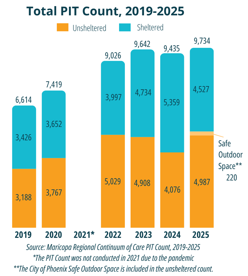 a graph showing the number of unhoused people year over year in Maricopa County