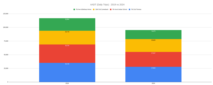 a chart showing average daily trips, in 2019 and 2024, counted at four central phoenix intersections. the 2019 column nears 125,000 while the 2024 column falls shy of 100,000