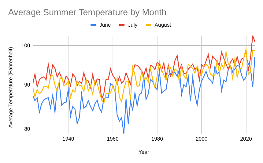 a graph showing the average summer temperatures in phoenix by month, with each month a different line. all three move gradually up over time