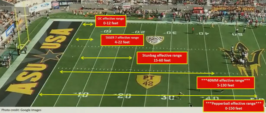 The Phoenix Police Department created a graphic showing the effective firing ranges for different less-lethal weapons for a Phoenix City Council subcommittee meeting in June 2022. A 40 mm launcher is still effective when fired at a target nearly half a football field away.