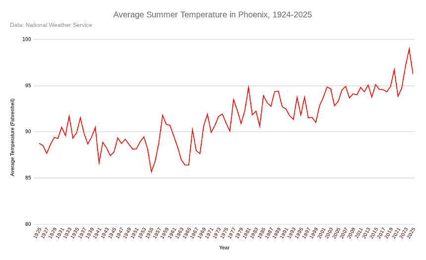 A graph showing the average summer temperature in Phoenix, which has steadily risen over the last 100 years.