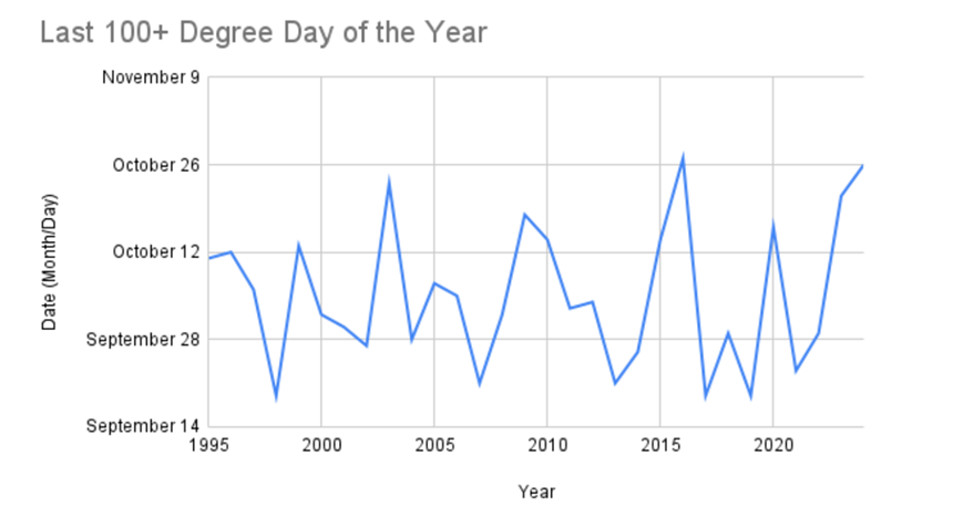 a graph showing the last 100-degree day in Phoenix over the last 30 years