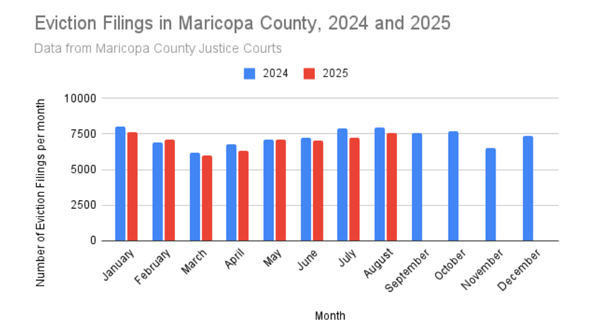 a graph showing eviction filings in maricopa county in 2024 and 2025